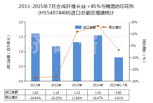 2011-2015年7月合成纖維長絲＜85％與棉混紡印花布(HS54078400)進口總額及增速統(tǒng)計